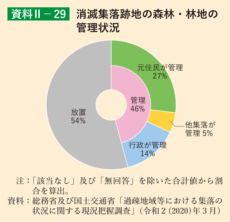 資料2-29 消滅集落跡地の森林・林地の管理状況