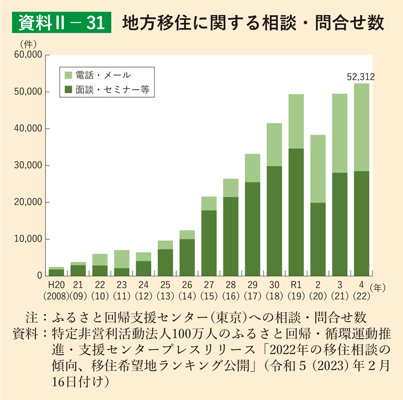 資料2-31 地方移住に関する相談・問合せ数