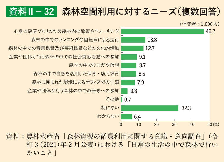 資料2-32 森林空間利用に対するニーズ（複数回答）