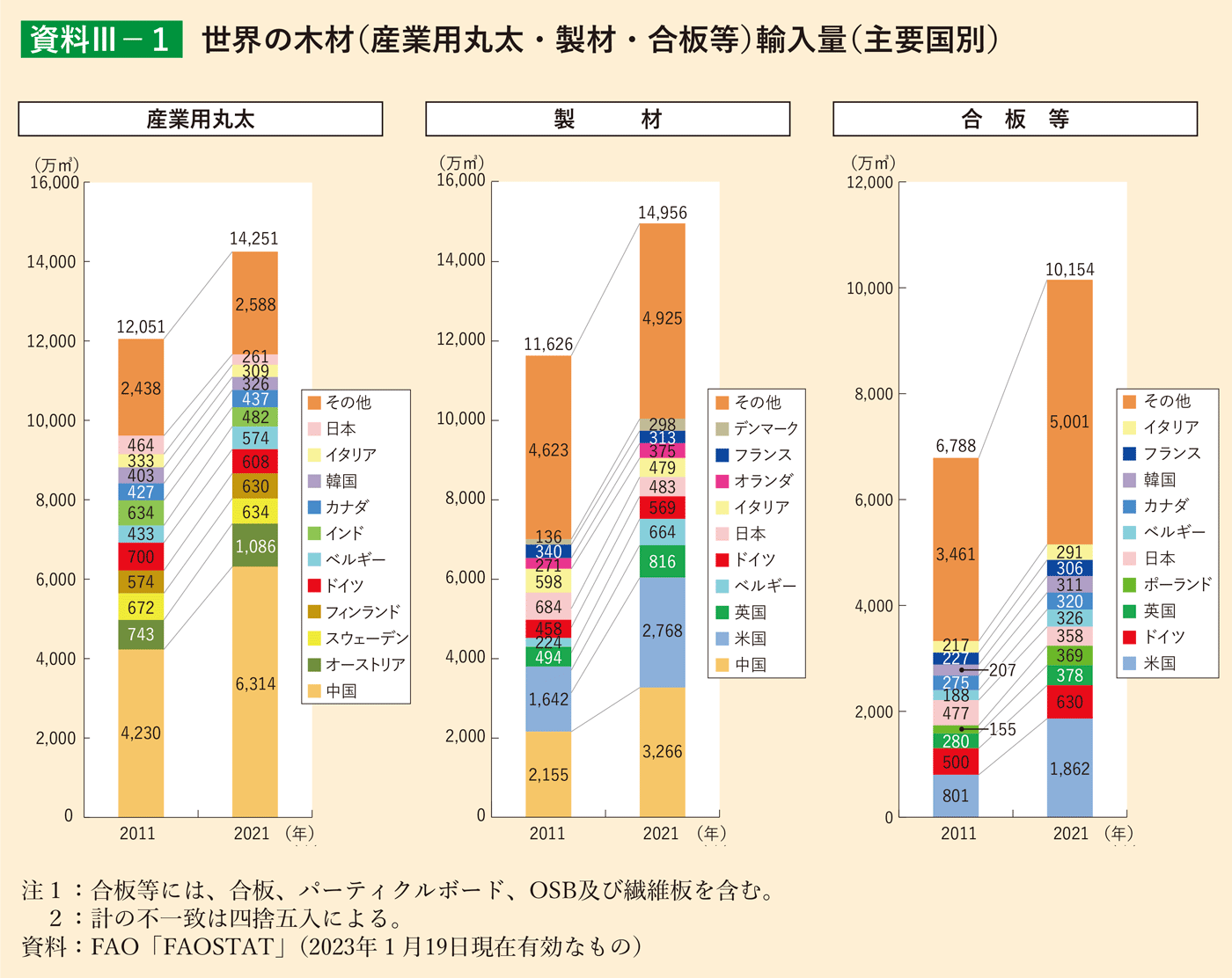 資料3-1 世界の木材（産業用丸太・製材・合板等）輸入量（主要国別）