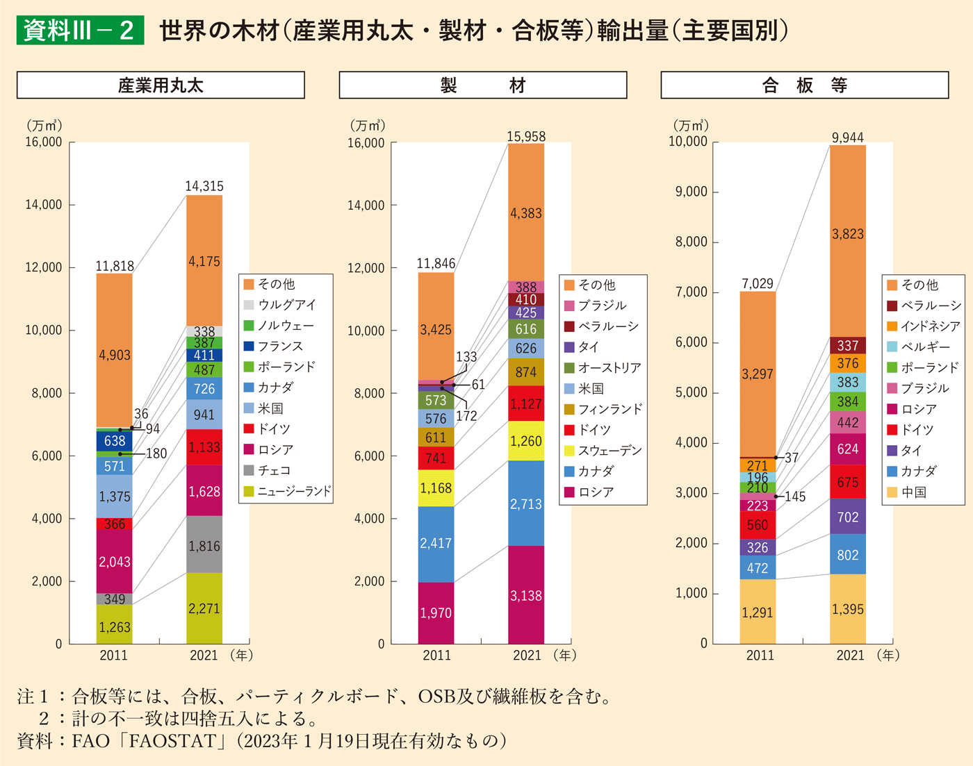 資料3-2 世界の木材（産業用丸太・製材・合板等）輸出量（主要国別）