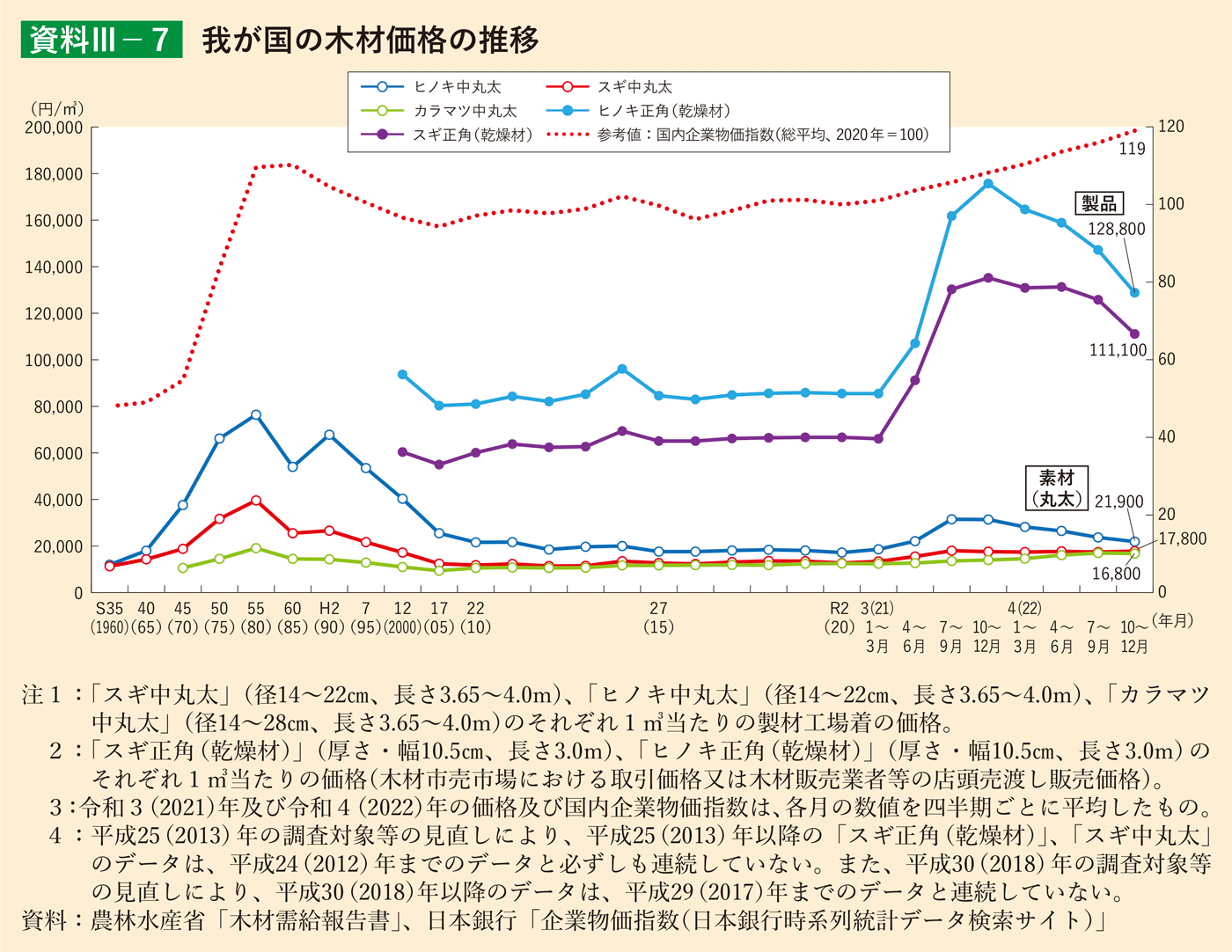 資料3-7 我が国の木材価格の推移