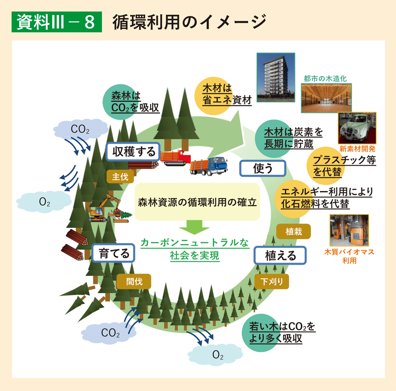 資料3-8 循環利用のイメージ