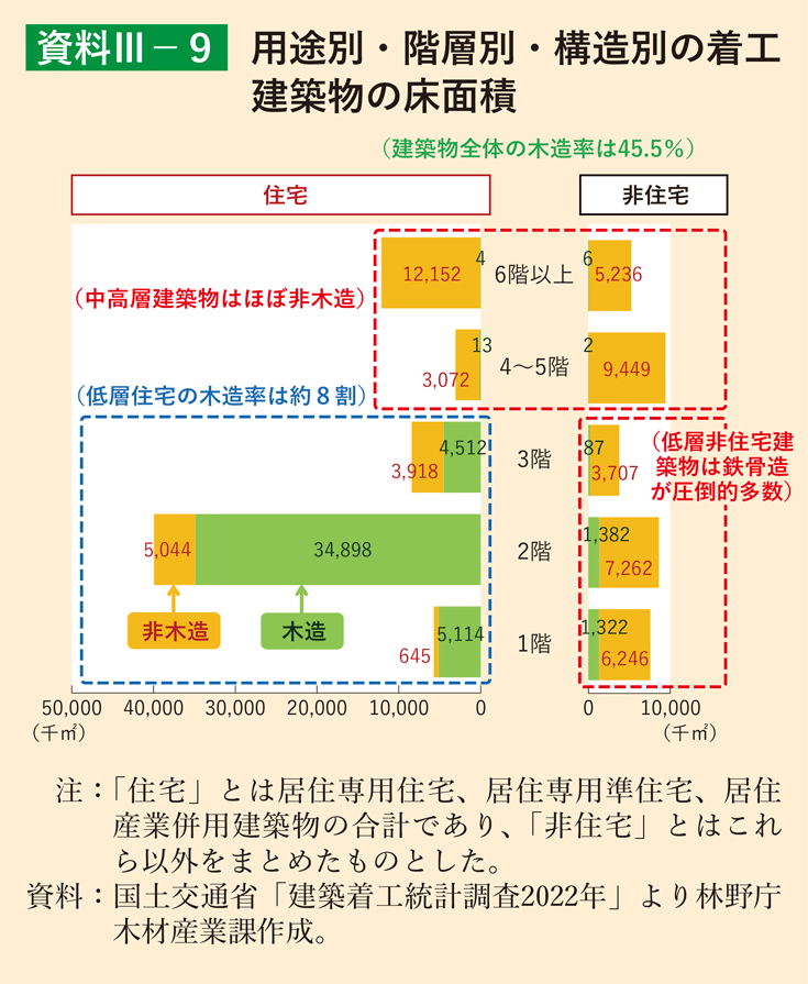 資料3-9 用途別・階層別・構造別の着工建築物の床面積