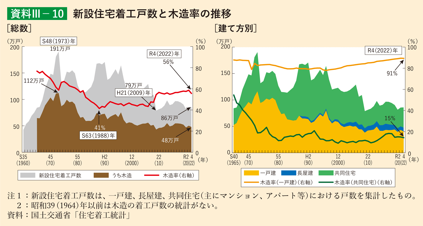 資料3-10 新設住宅着工戸数と木造率の推移