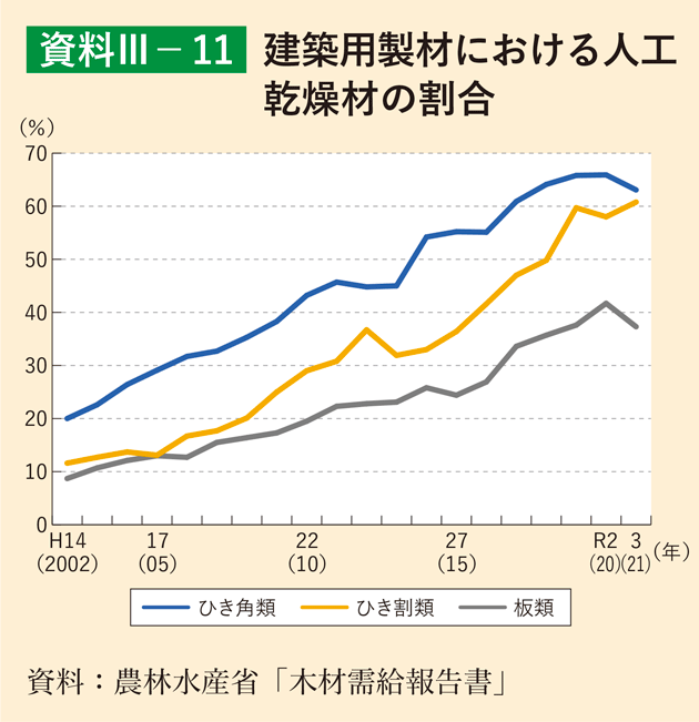 資料3-11 建築用製材における人工乾燥材の割合