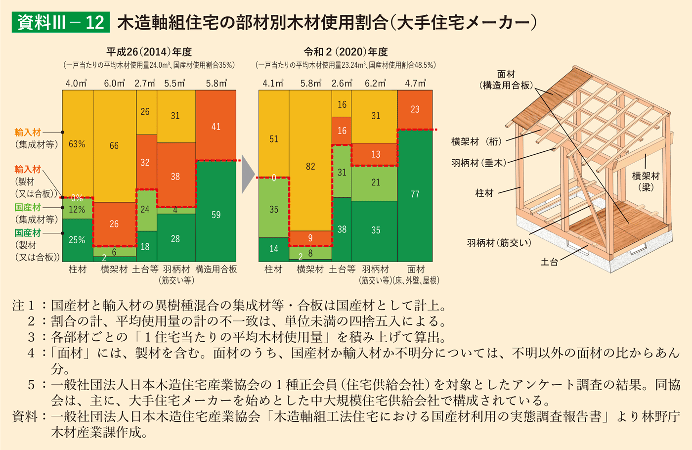 資料3-12 木造軸組住宅の部材別木材使用割合（大手住宅メーカー）