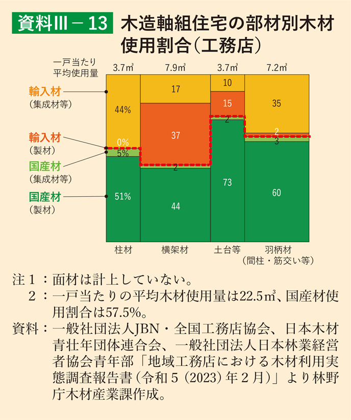 資料3-13 木造軸組住宅の部材別木材使用割合（工務店）