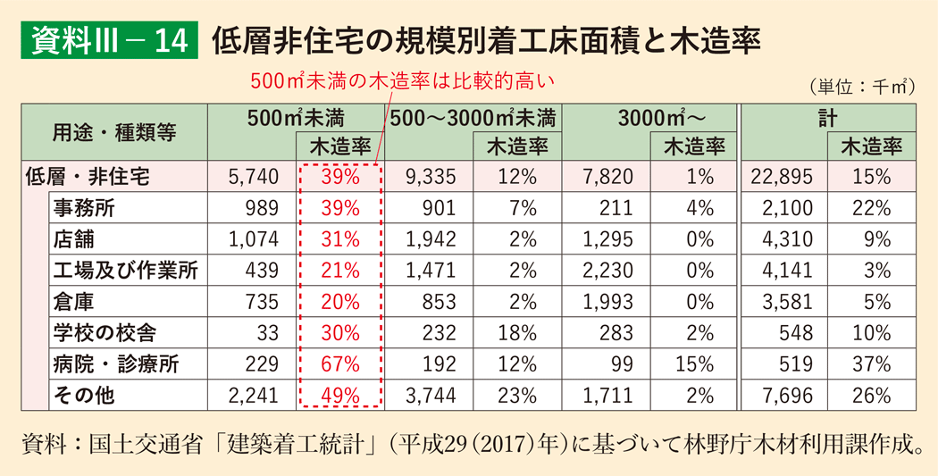 資料3-14 低層非住宅の規模別着工床面積と木造率