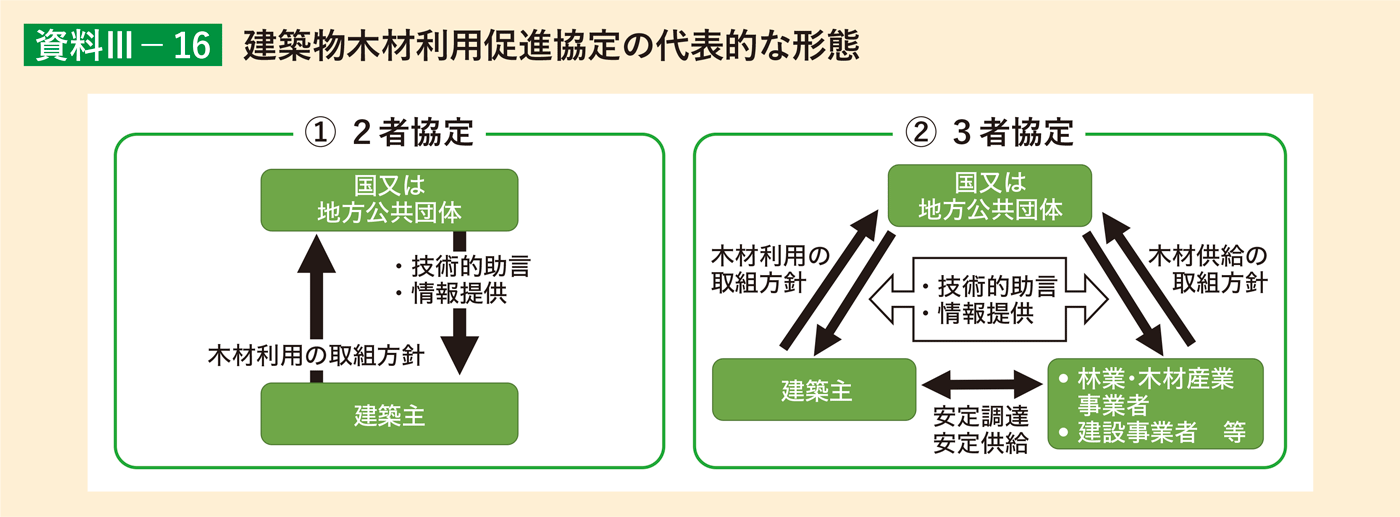 資料3-16 建築物木材利用促進協定の代表的な形態