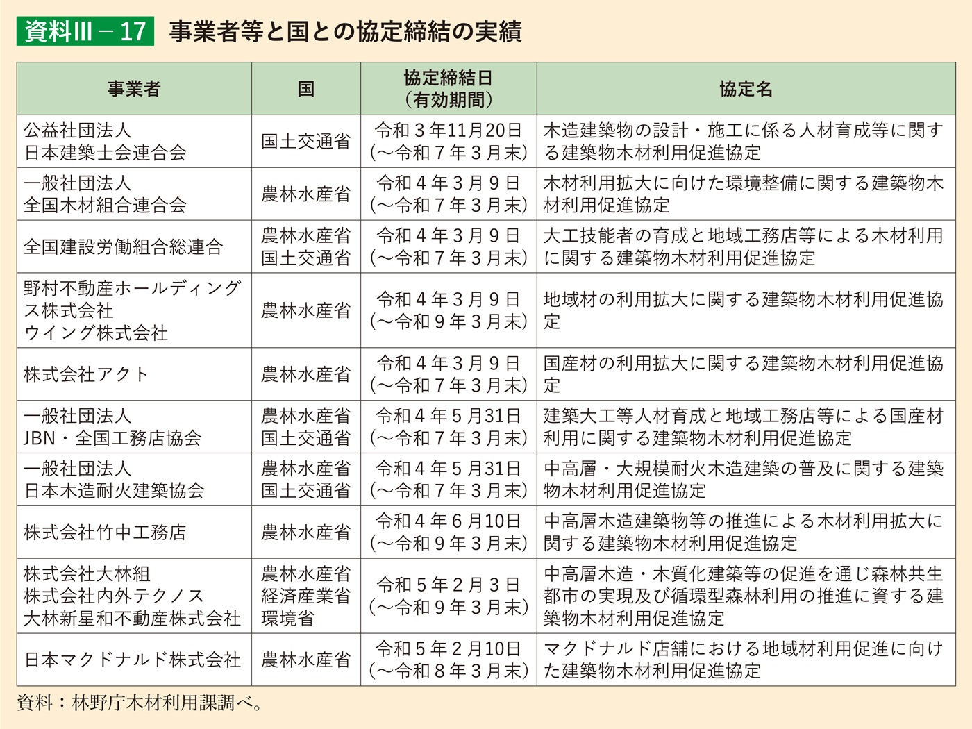 資料3-17 事業者等と国との協定締結の実績