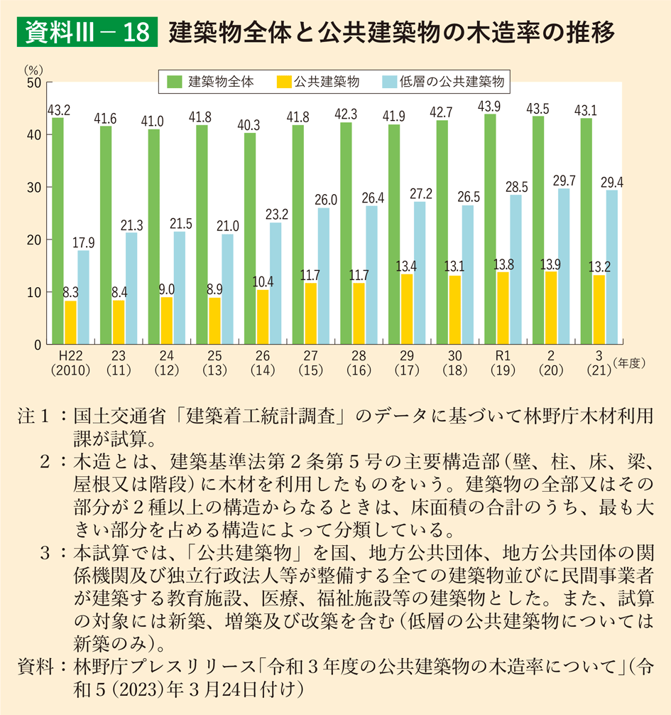 資料3-18 建築物全体と公共建築物の木造率の推移