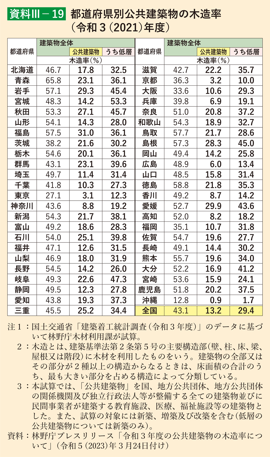 資料3-19 都道府県別公共建築物の木造率（令和3（2021）年度）