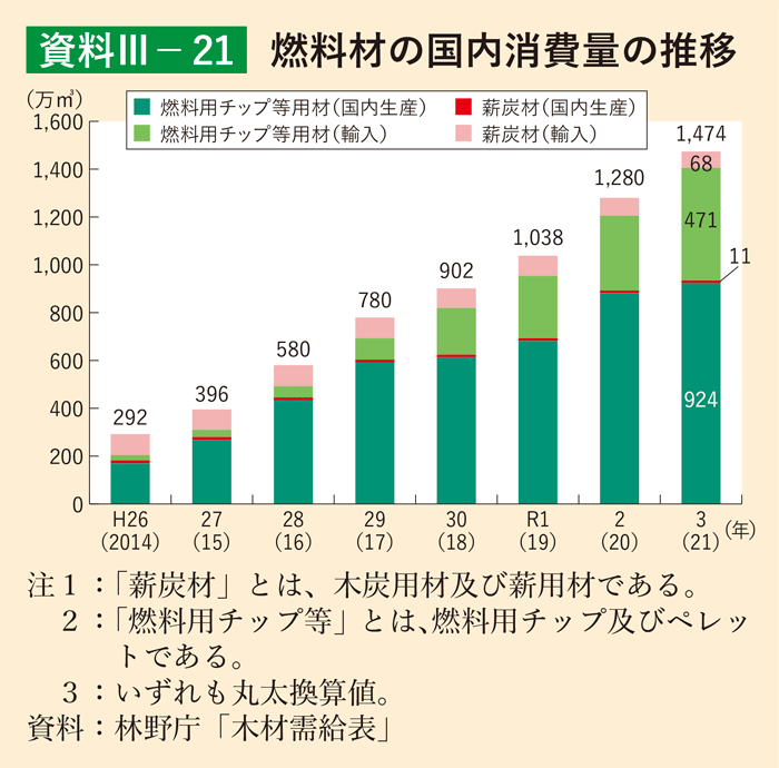 資料3-21 燃料材の国内消費量の推移