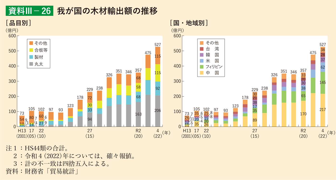 資料3-26 我が国の木材輸出額の推移