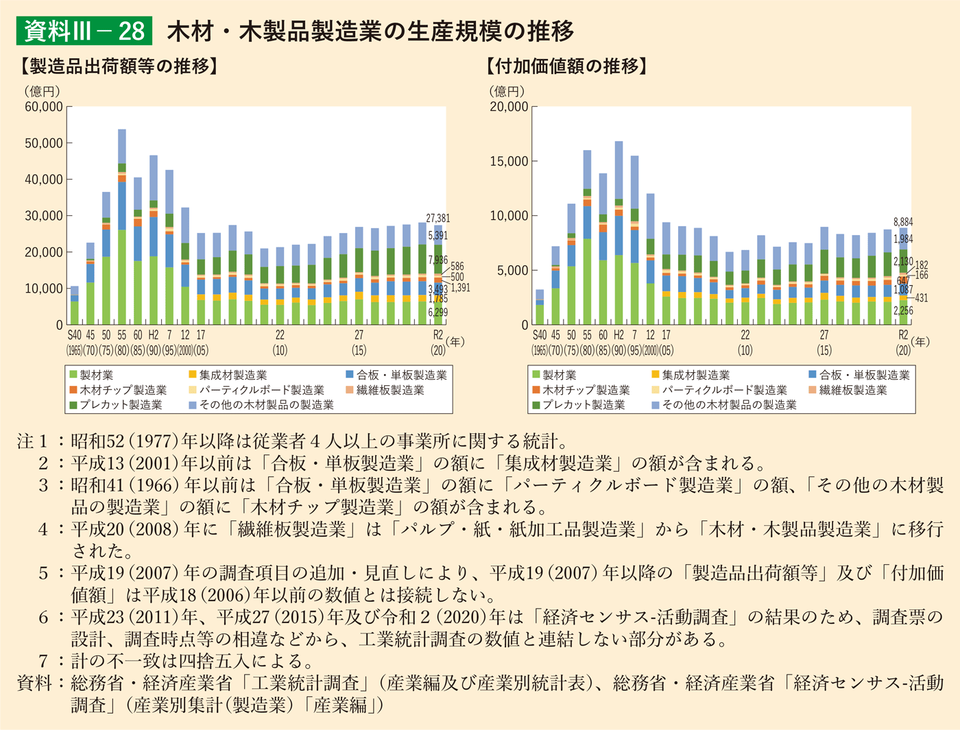 資料3-28 木材・木製品製造業の生産規模の推移