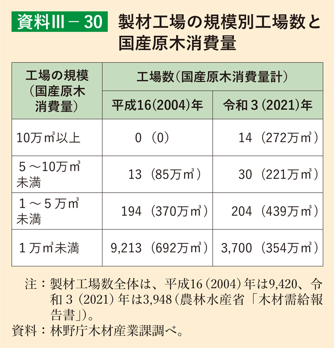 資料3-30 製材工場の規模別工場数と国産原木消費量