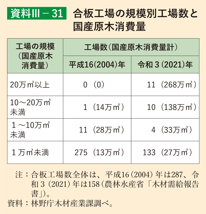 資料3-31 合板工場の規模別工場数と国産原木消費量