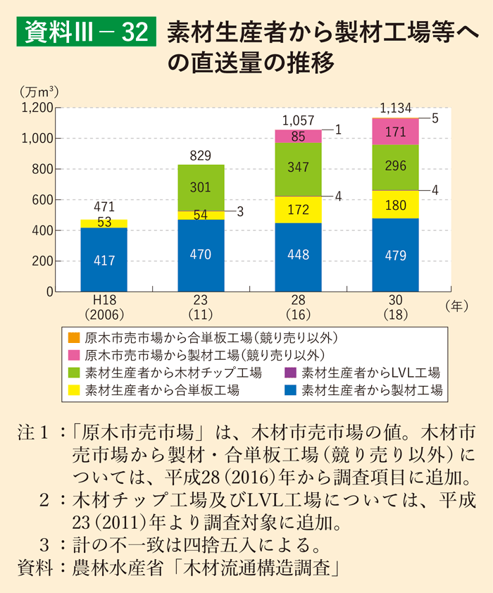 資料3-32 素材生産者から製材工場等への直送量の推移