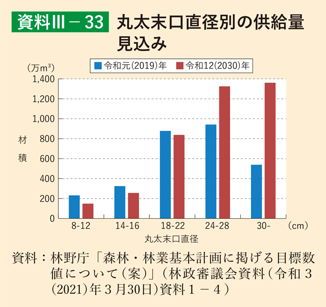 資料3-33 丸太末口直径別の供給量見込み