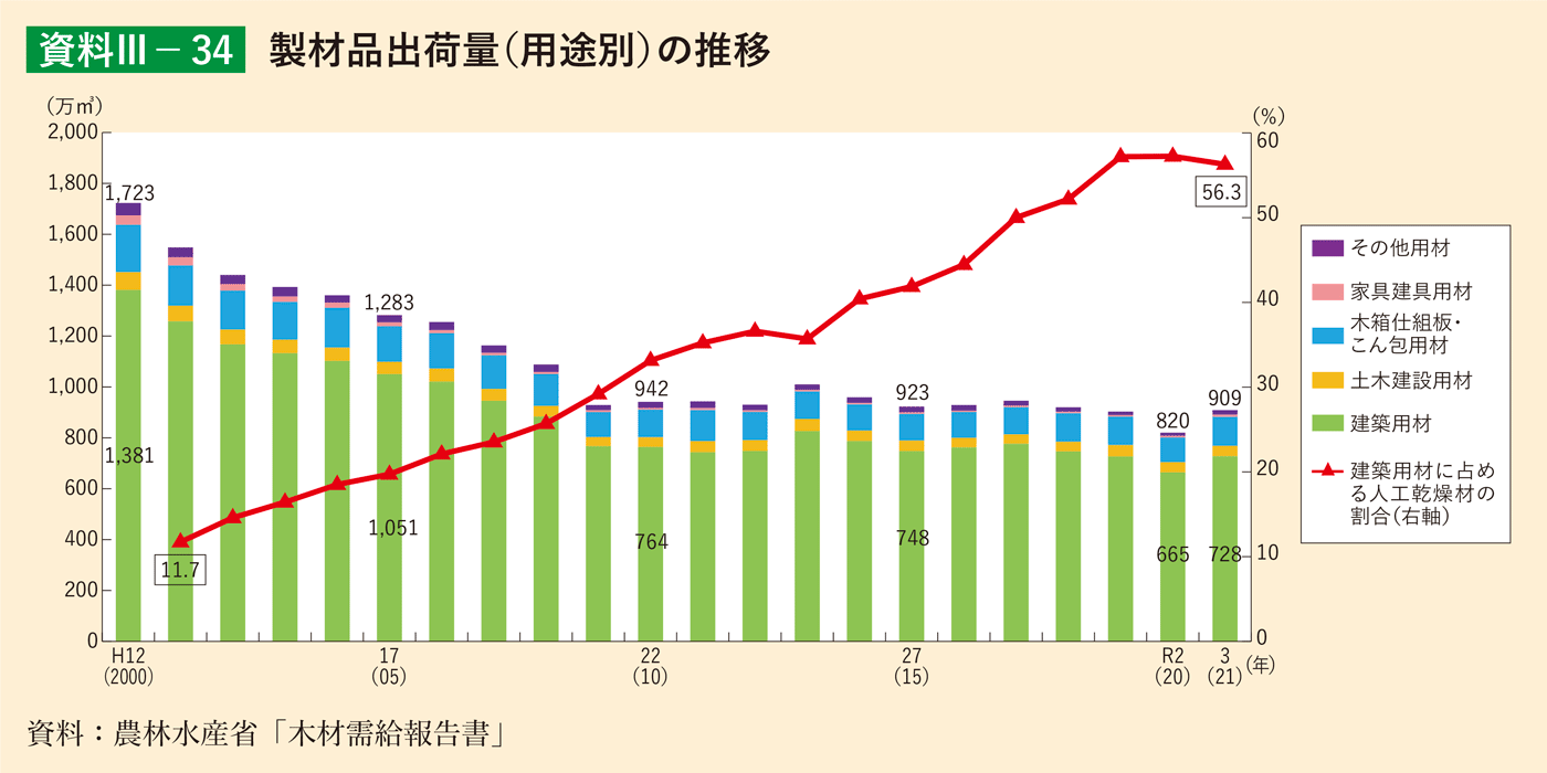 資料3-34 製材品出荷量（用途別）の推移