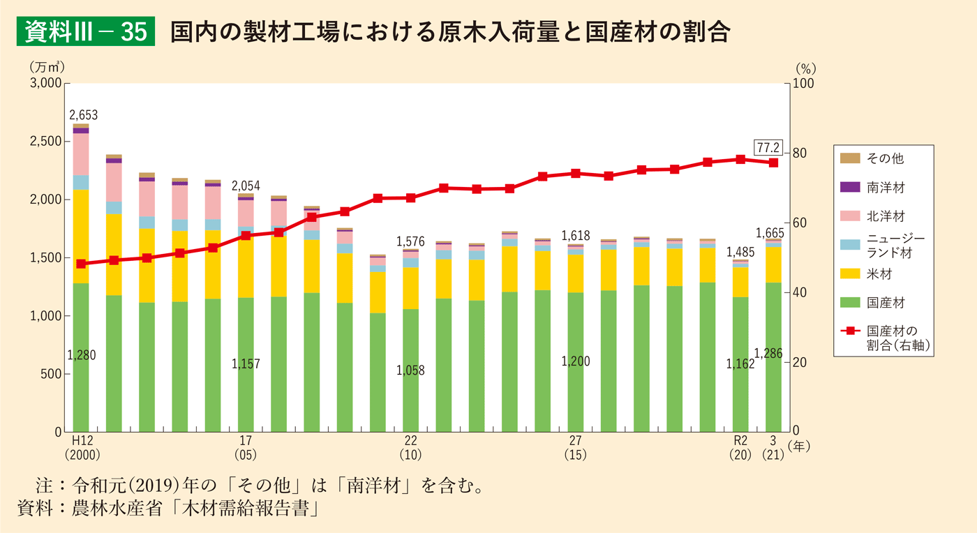 資料3-35 国内の製材工場における原木入荷量と国産材の割合