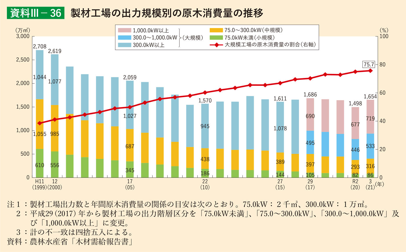 資料3-36 製材工場の出力規模別の原木消費量の推移