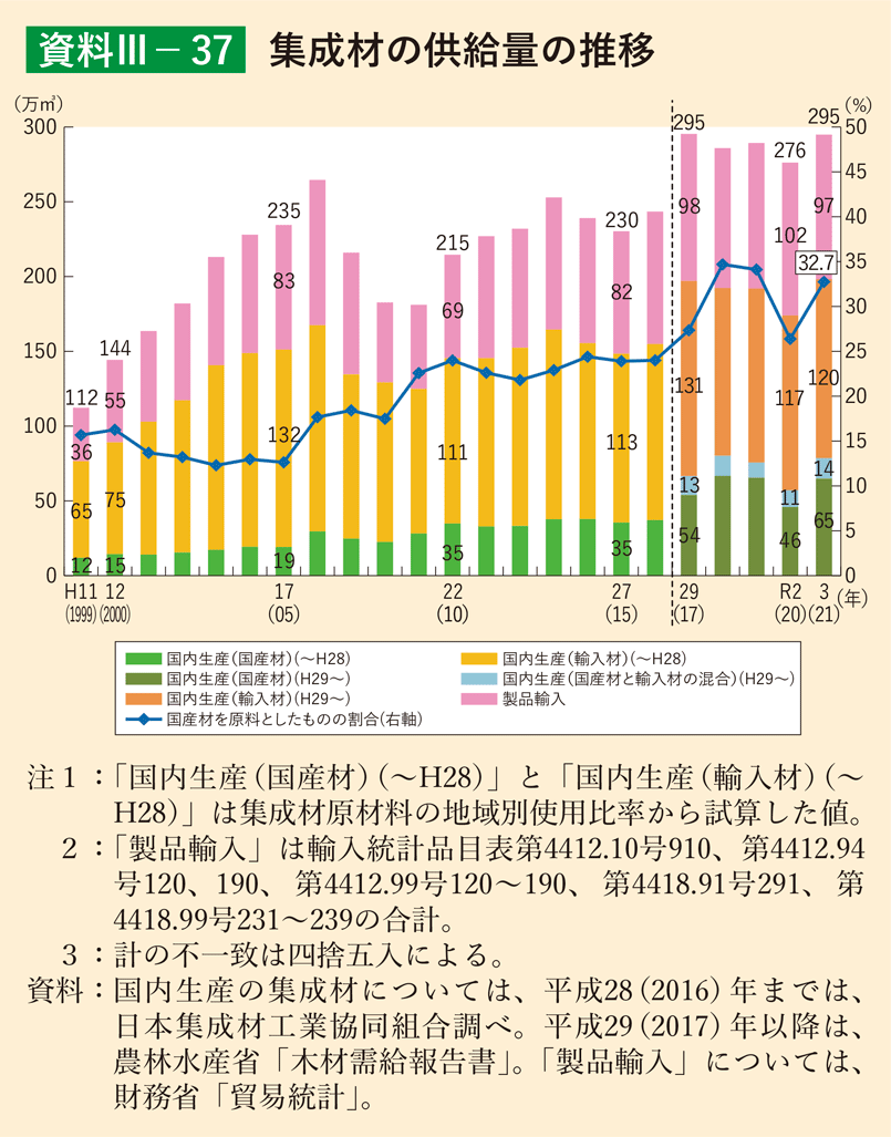 資料3-37 集成材の供給量の推移