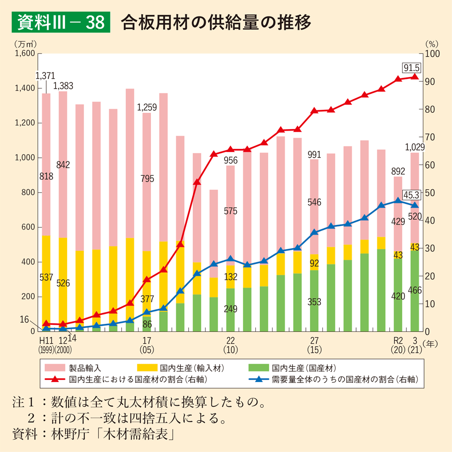 資料3-38 合板用材の供給量の推移