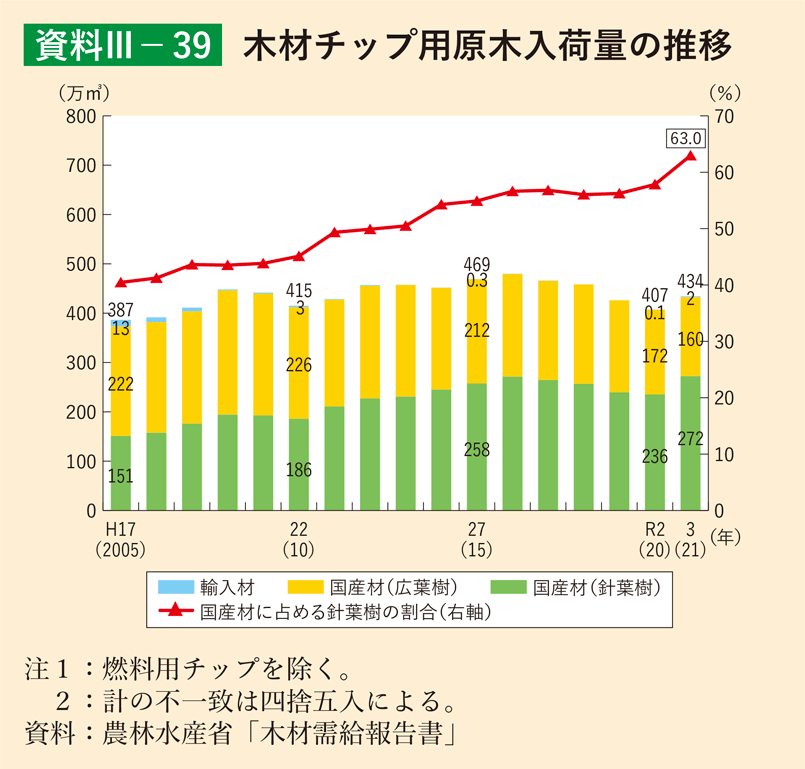 資料3-39 木材チップ用原木入荷量の推移