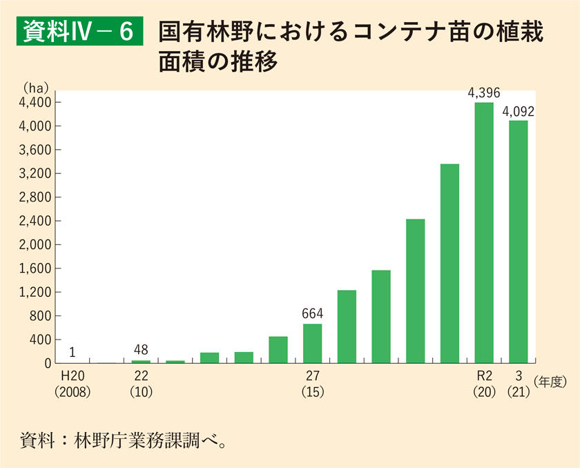 資料4-6 国有林野におけるコンテナ苗の植栽面積の推移