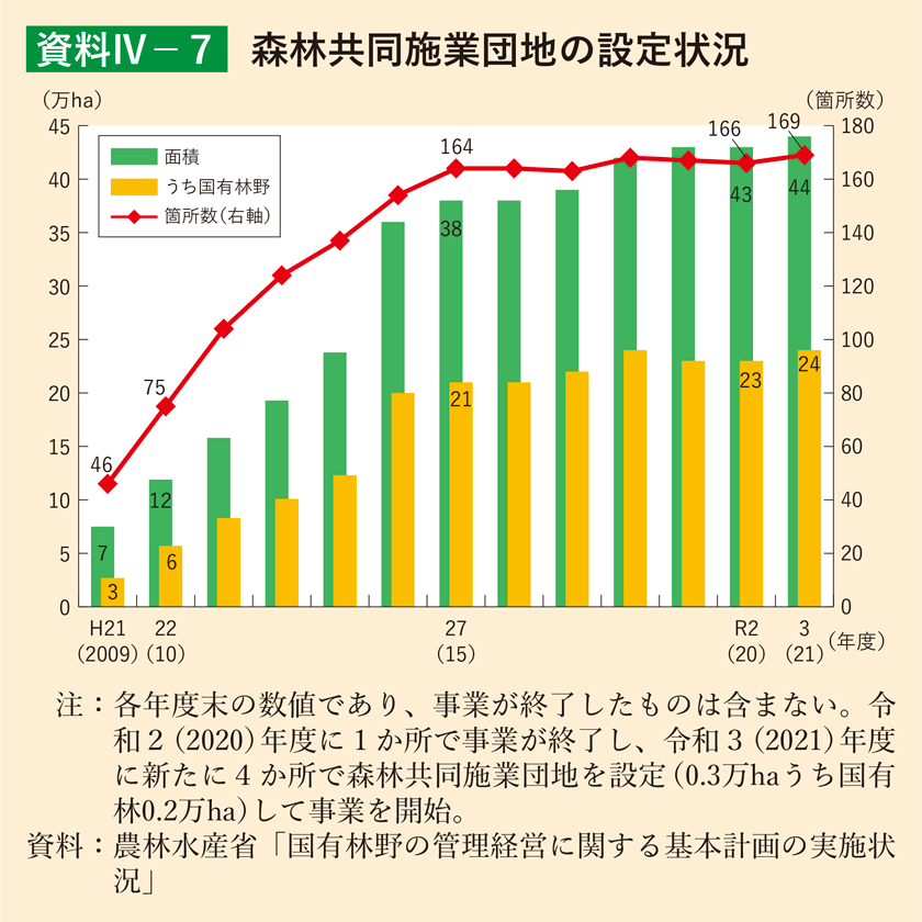 資料4-7 森林共同施業団地の設定状況