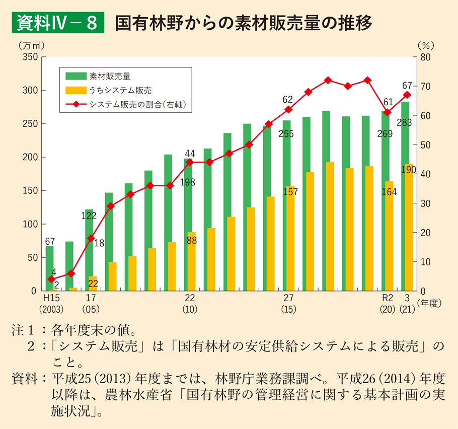 資料4-8 国有林野からの素材販売量の推移