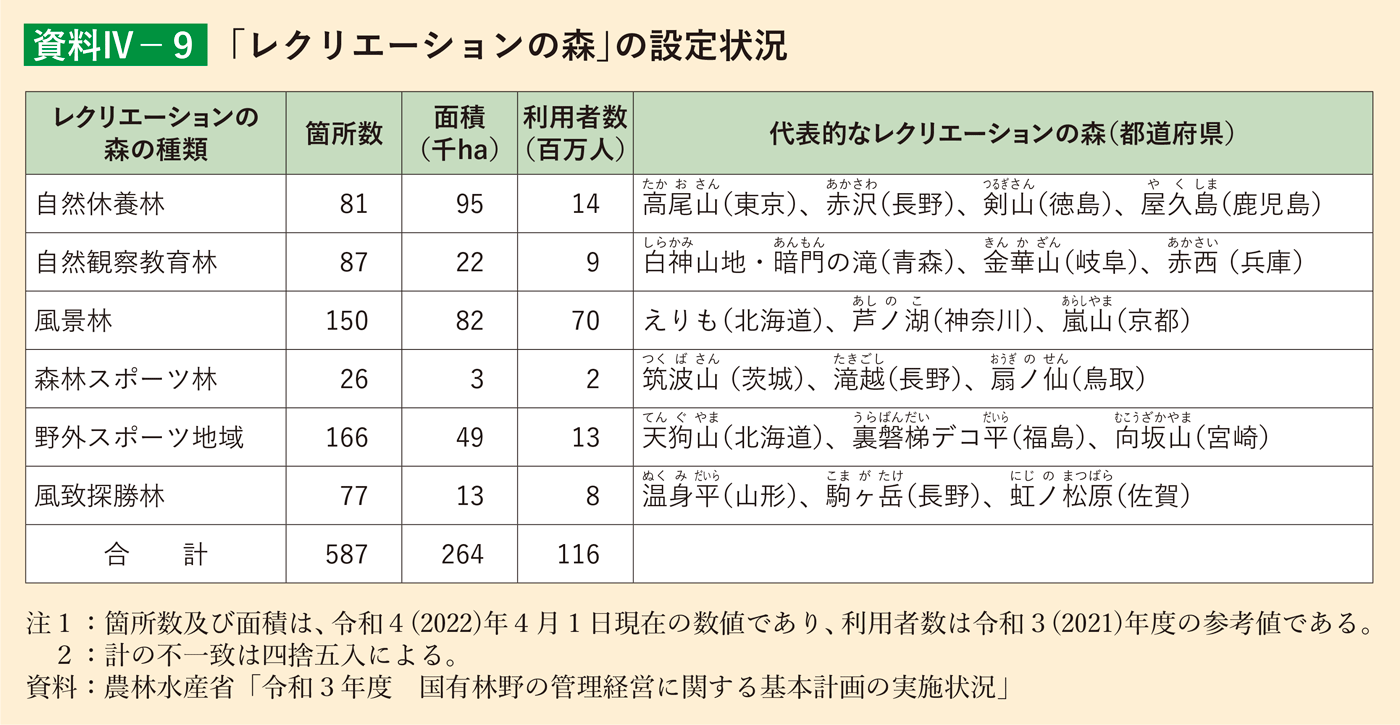 資料4-9 「レクリエーションの森」の設定状況