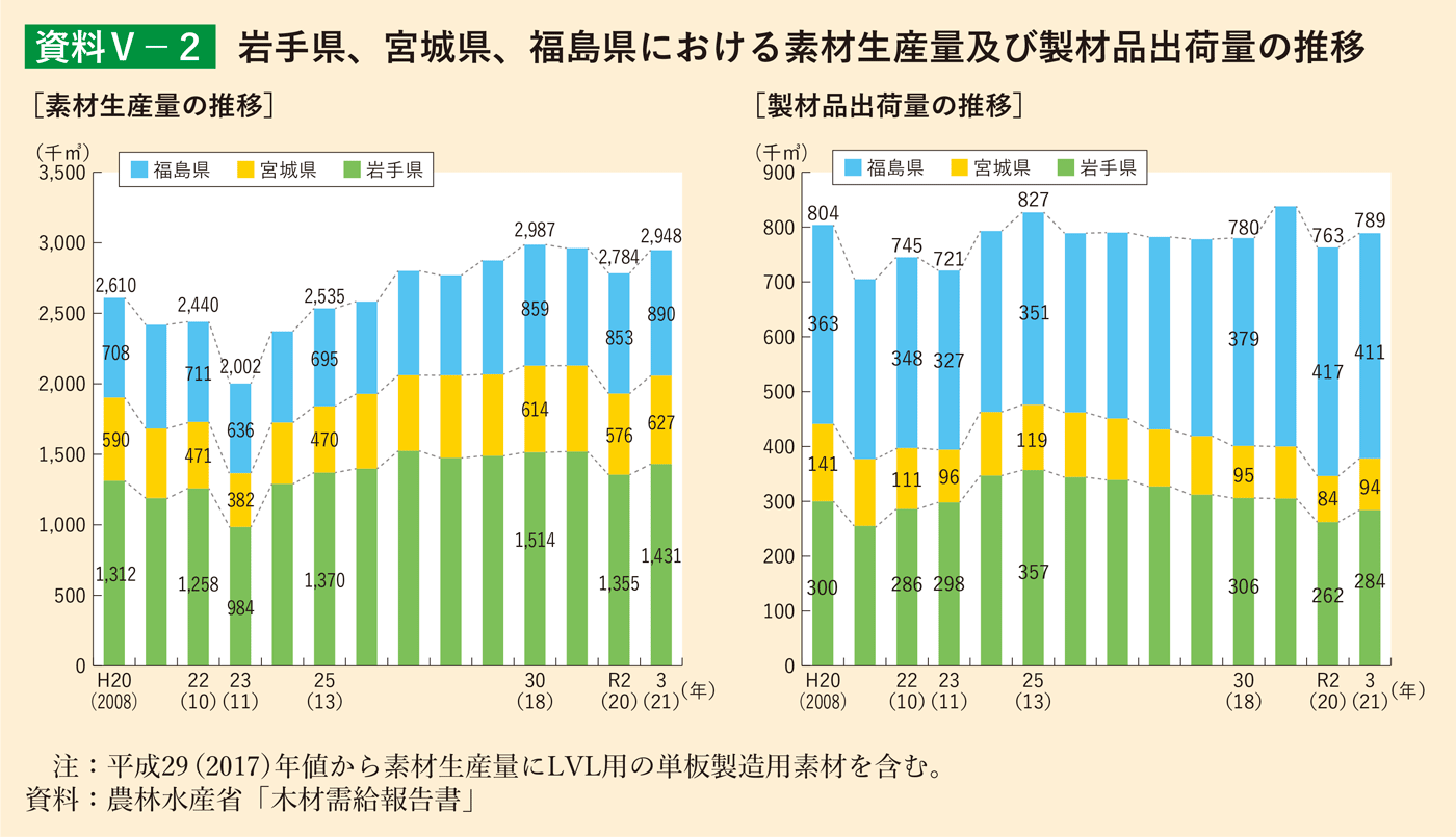 資料5-2 岩手県、宮城県、福島県における素材生産量及び製材品出荷量の推移