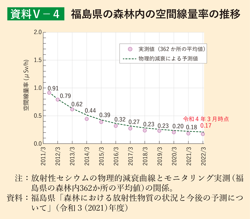 資料5-4 福島県の森林内の空間線量率の推移