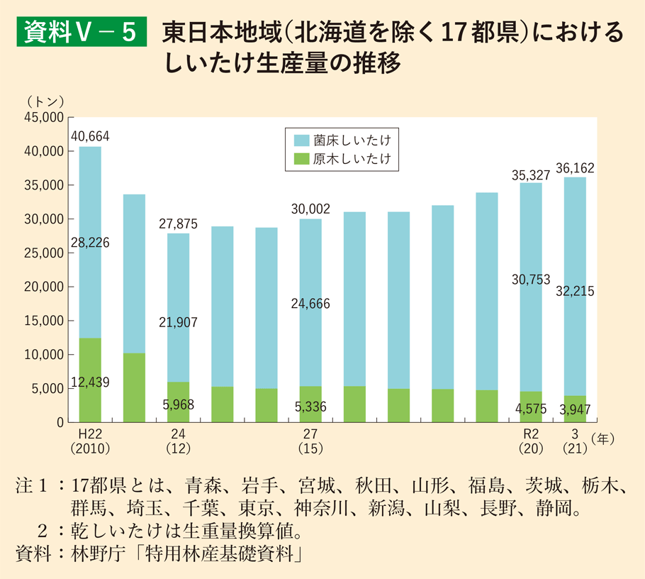資料5-5 東日本地域（北海道を除く17都県）におけるしいたけ生産量の推移