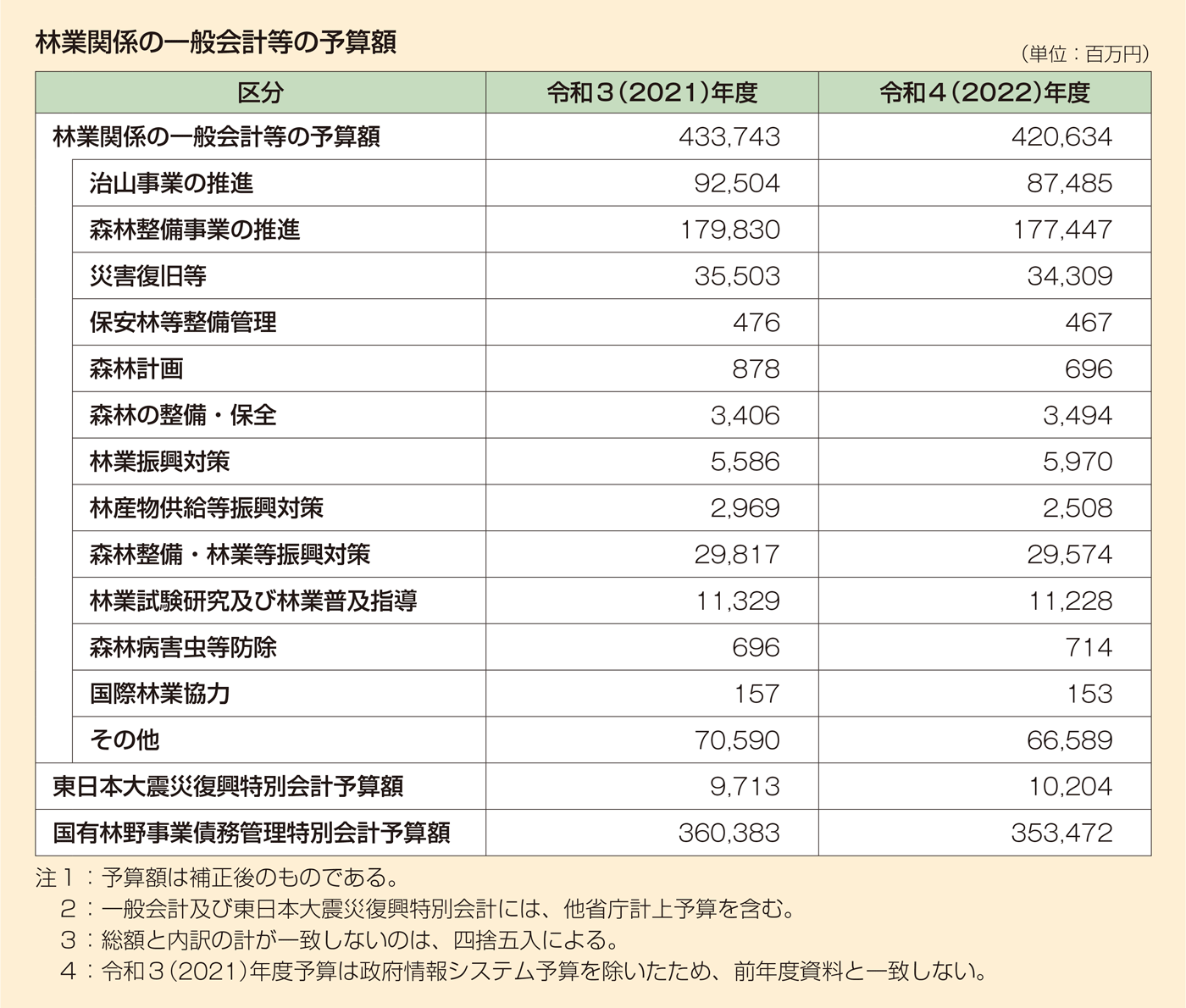 林業関係の一般会計等の予算額