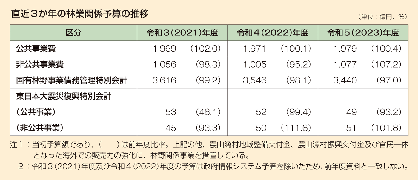 直近3か年の林業関係予算の推移