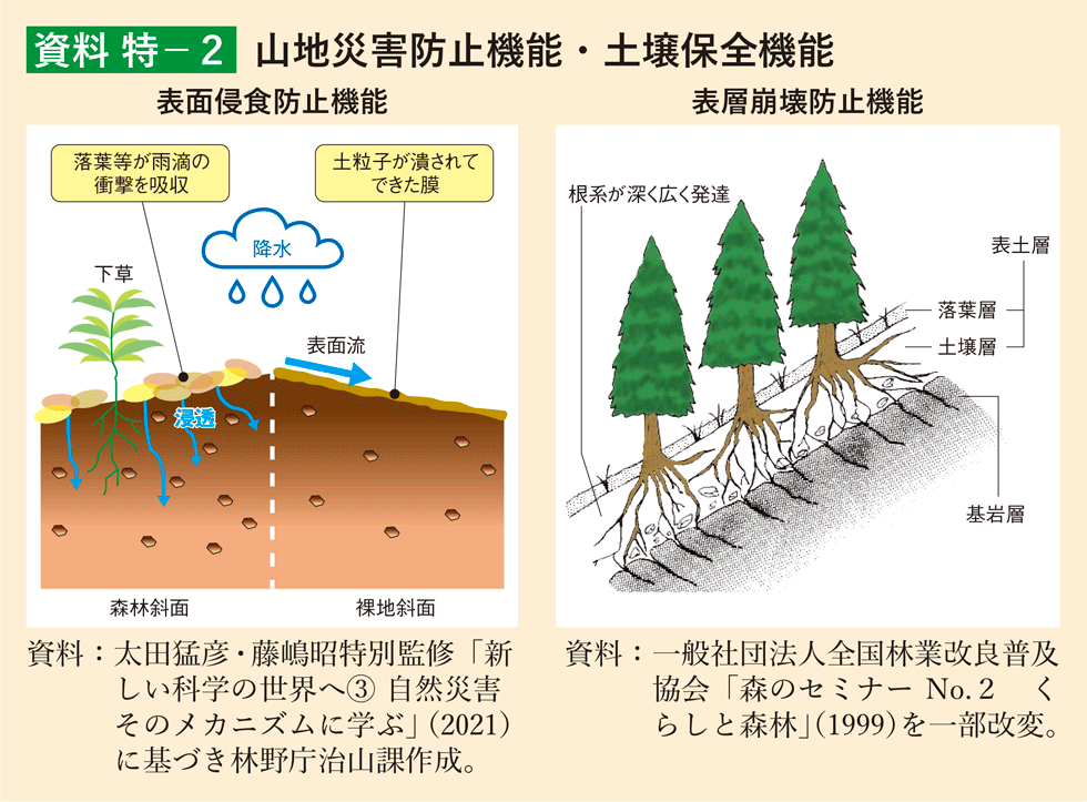 資料 特1-2 山地災害防止機能・土壌保全機能