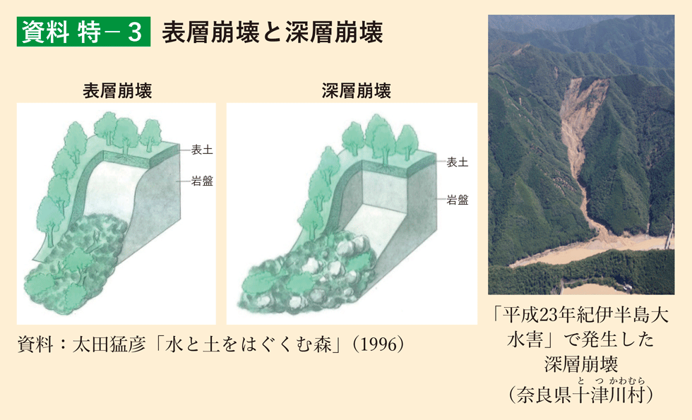 資料 特1-3 表層崩壊と深層崩壊