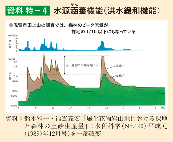 資料 特1-4 水源涵養機能（洪水緩和機能）