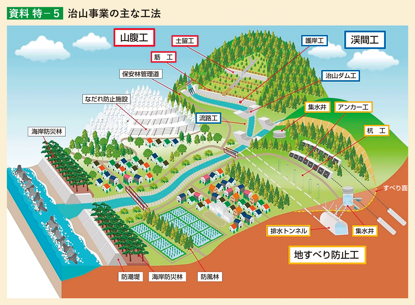 資料 特1-5 治山事業の主な工法