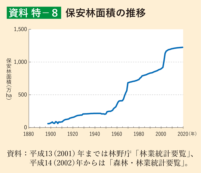 資料 特-8 保安林面積の推移