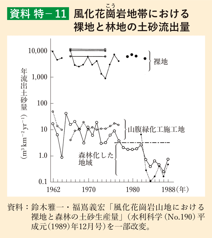 資料 特-11 風化花崗岩地帯における裸地と林地の土砂流出量