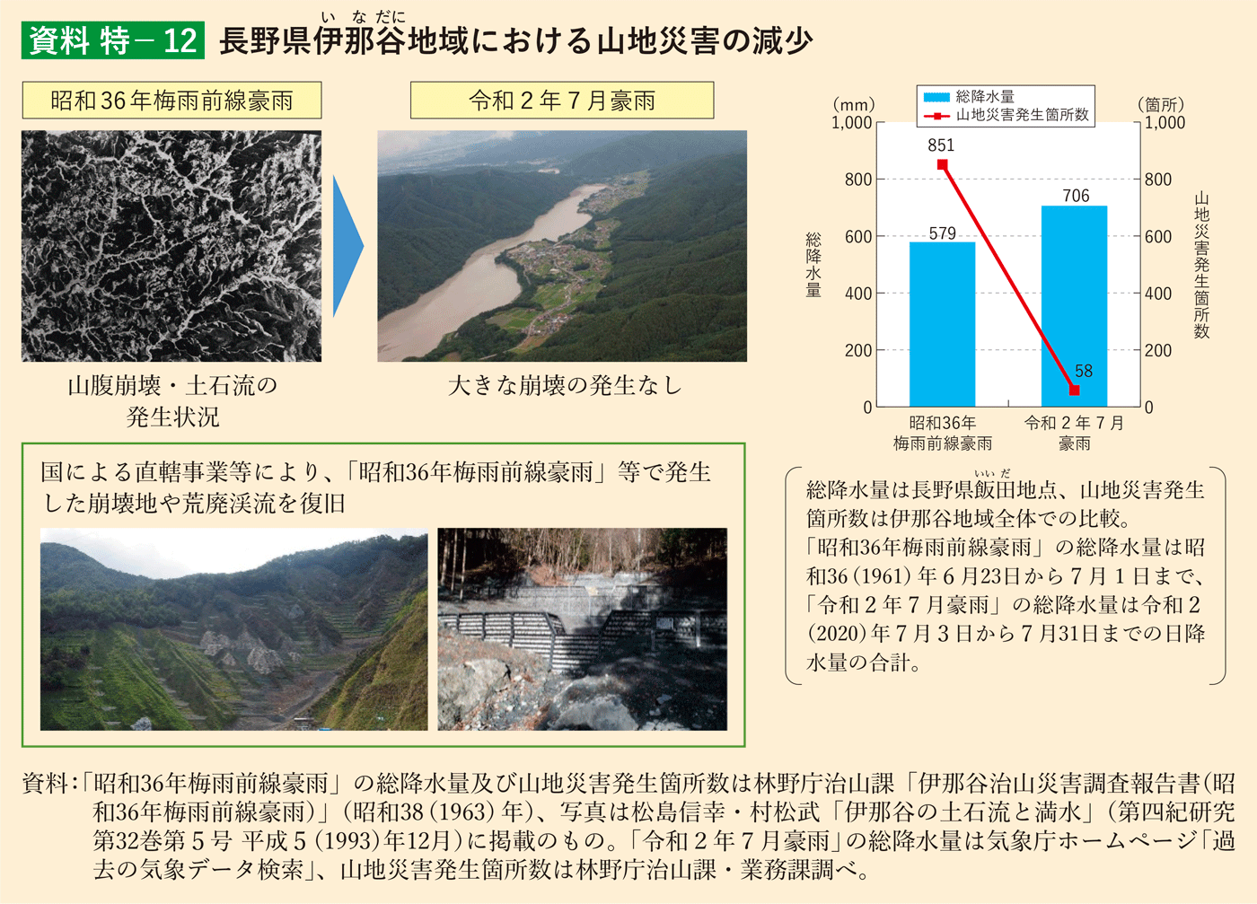 資料 特-12 長野県伊那谷地域における山地災害の減少