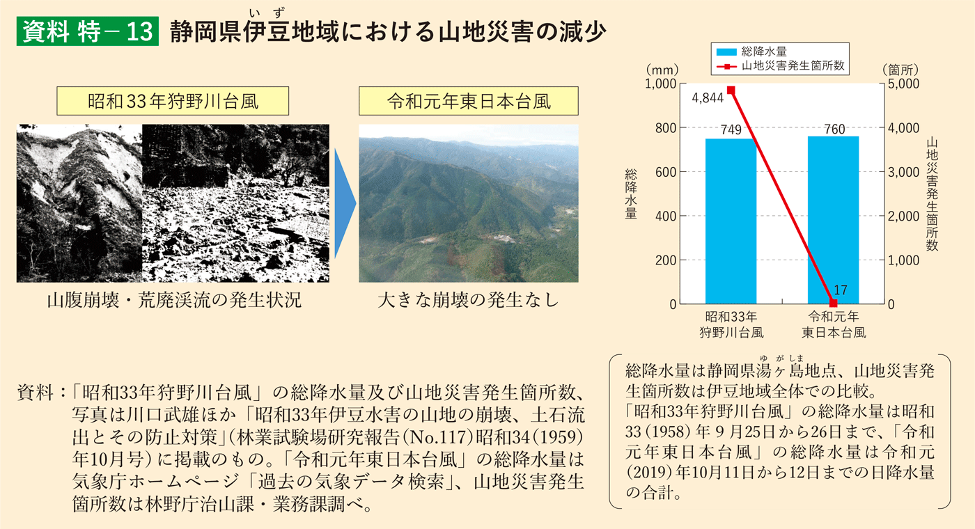 資料 特-13 静岡県伊豆地域における山地災害の減少