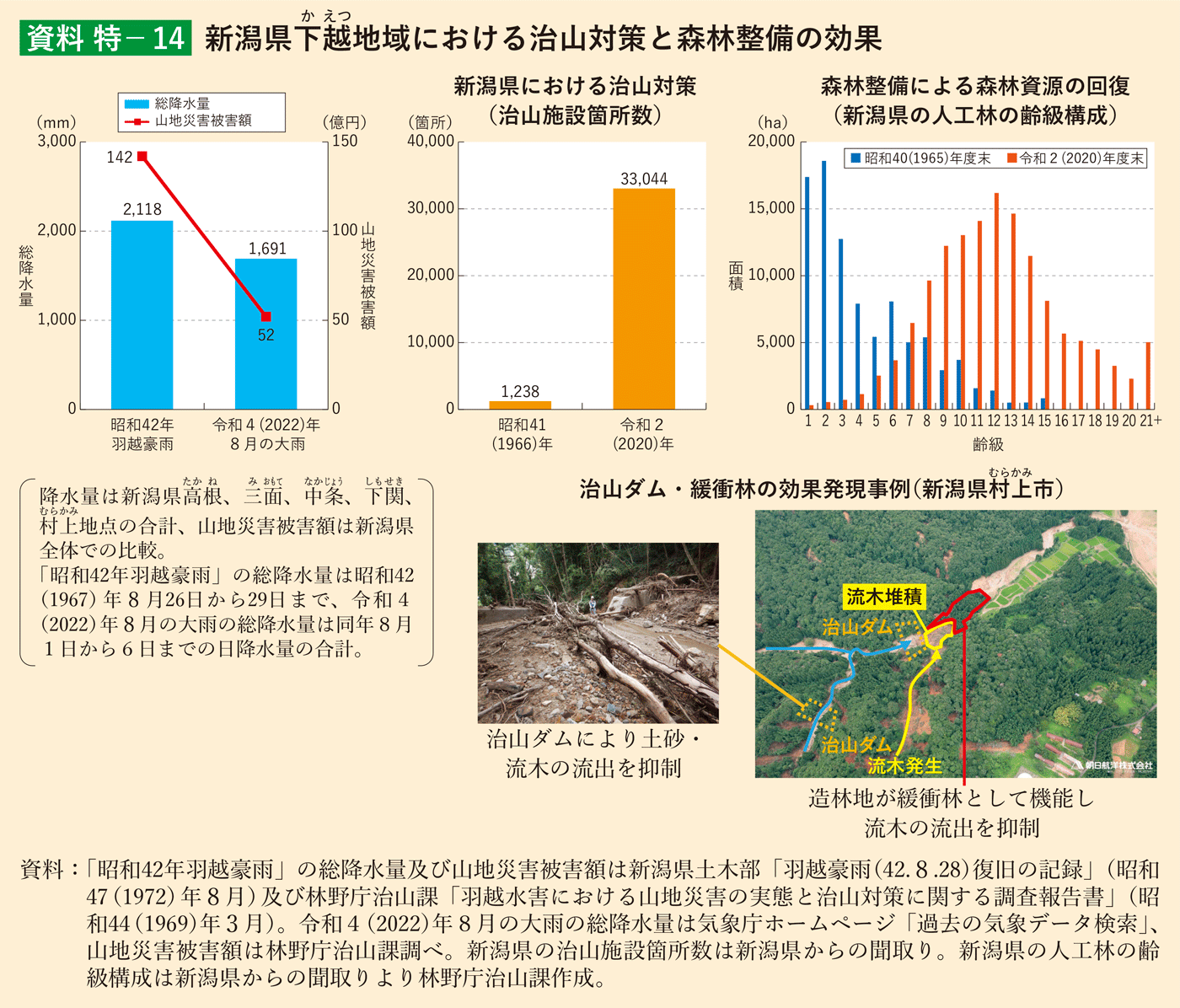 資料 特-14 新潟県下越地域における治山対策と森林整備の効果