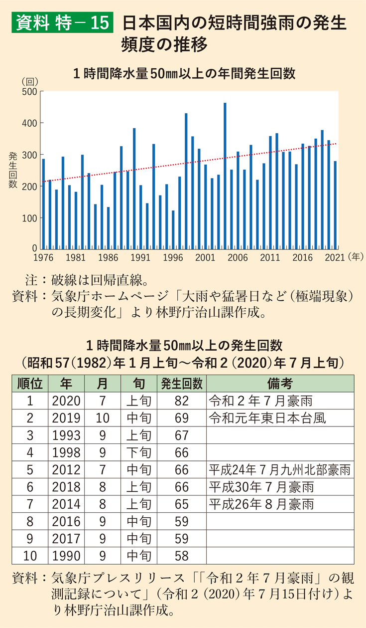資料 特-15 日本国内の短時間強雨の発生頻度の推移