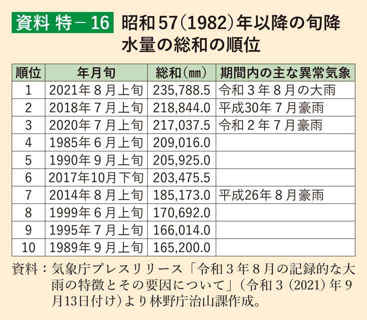 資料 特-16 昭和57（1982）年以降の旬降水量の総和の順位